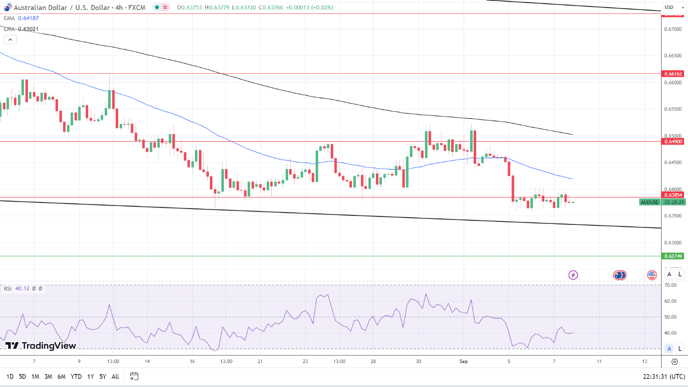 4-Hourly Chart affirms bearish price signals.