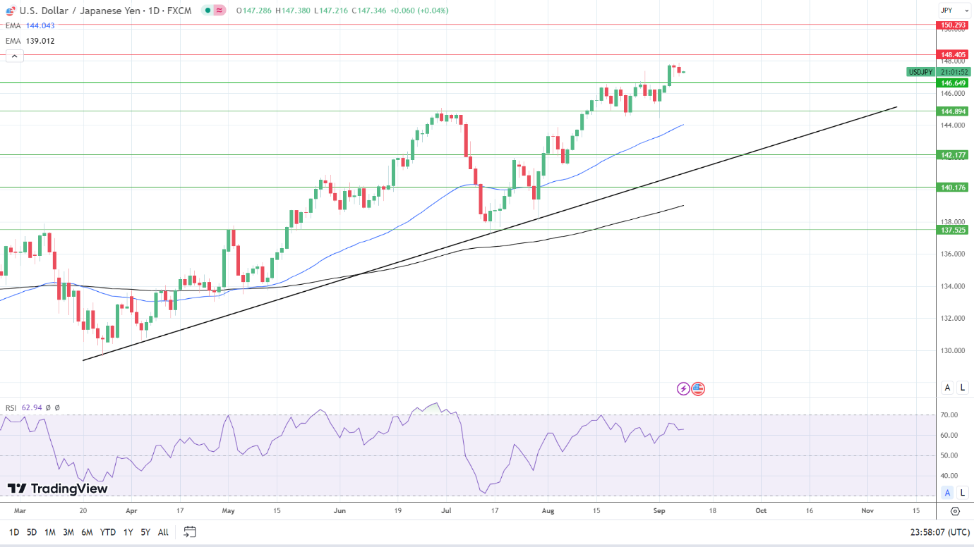 USD/JPY Daily Chart sends bullish price signals.