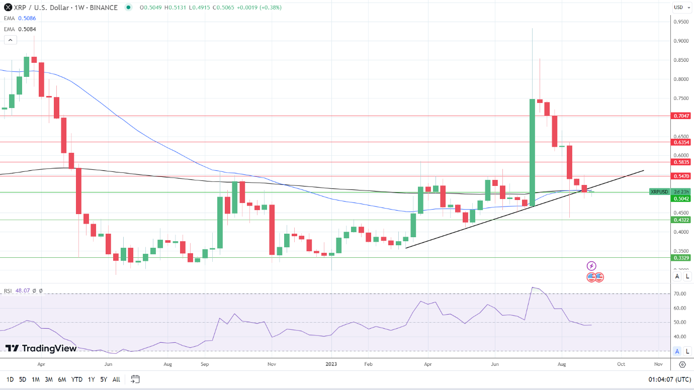 Weekly Chart sends mixed signals.