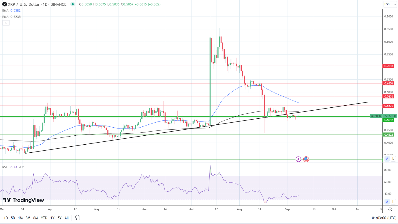 XRP Daily Chart sends bearish price signals.