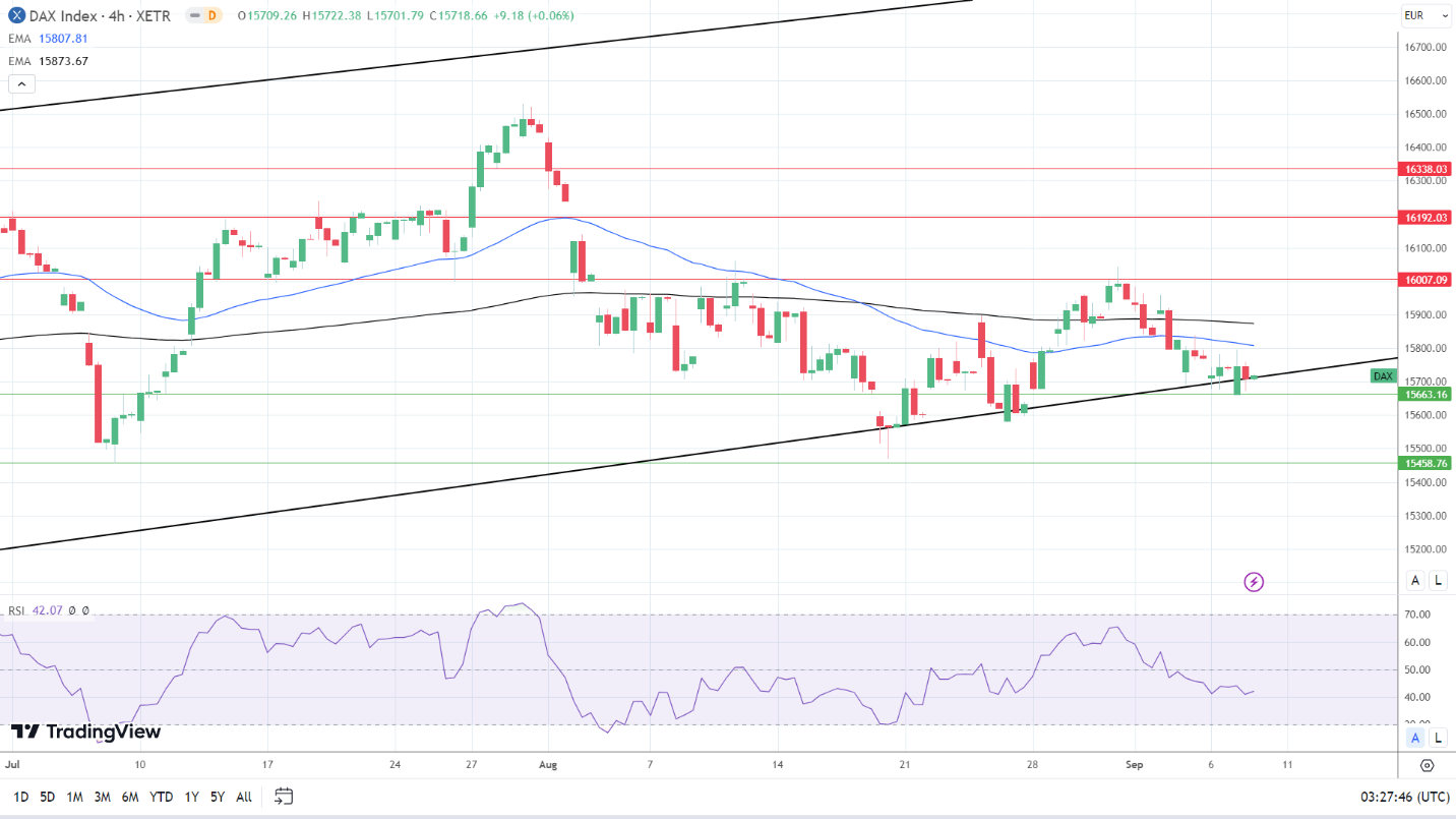 4-Hourly Chart affirms bearish price signals.