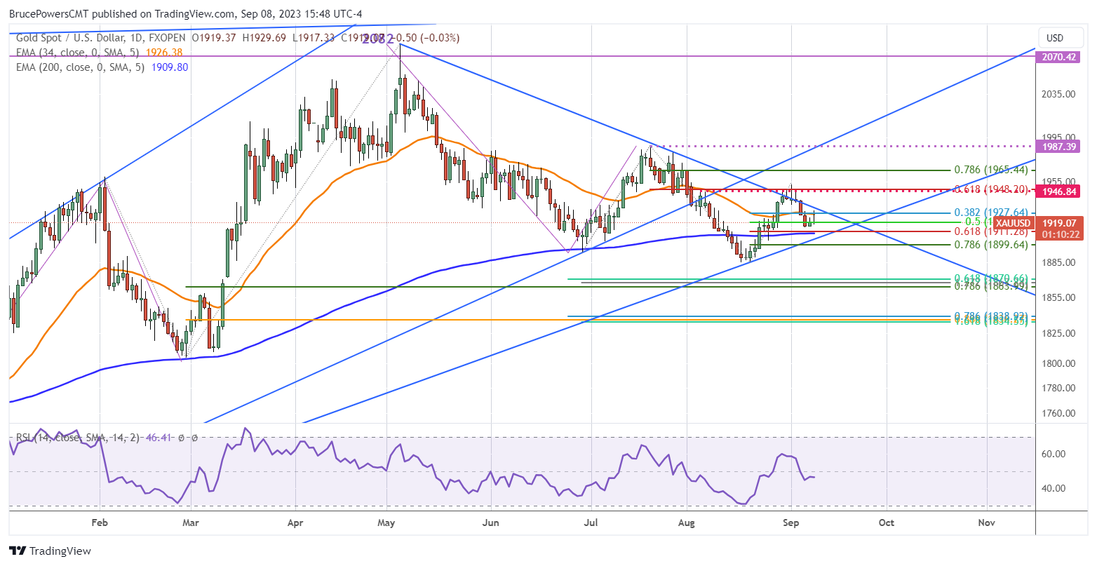 Chicago Bulls vs. Bears: Where Is Gold Headed?