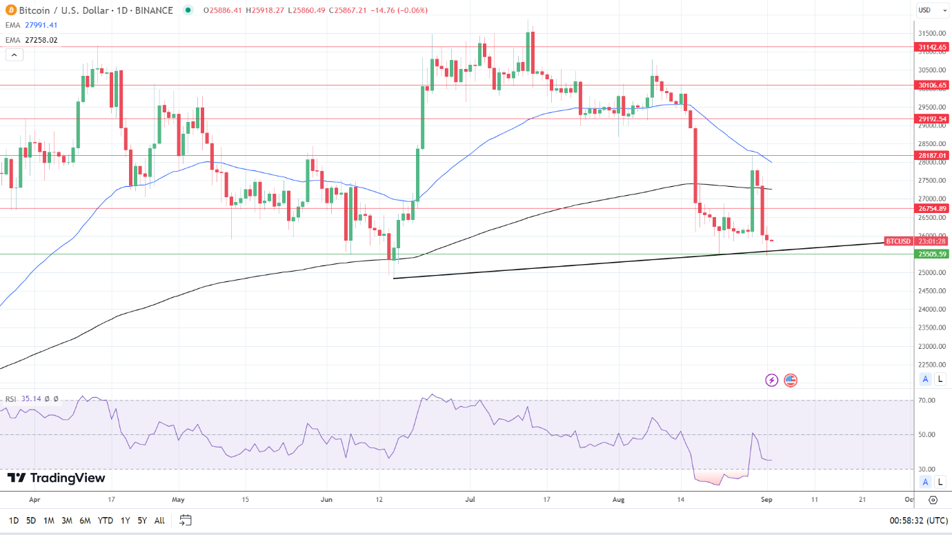 BTC Daily Chart sends bearish signals.