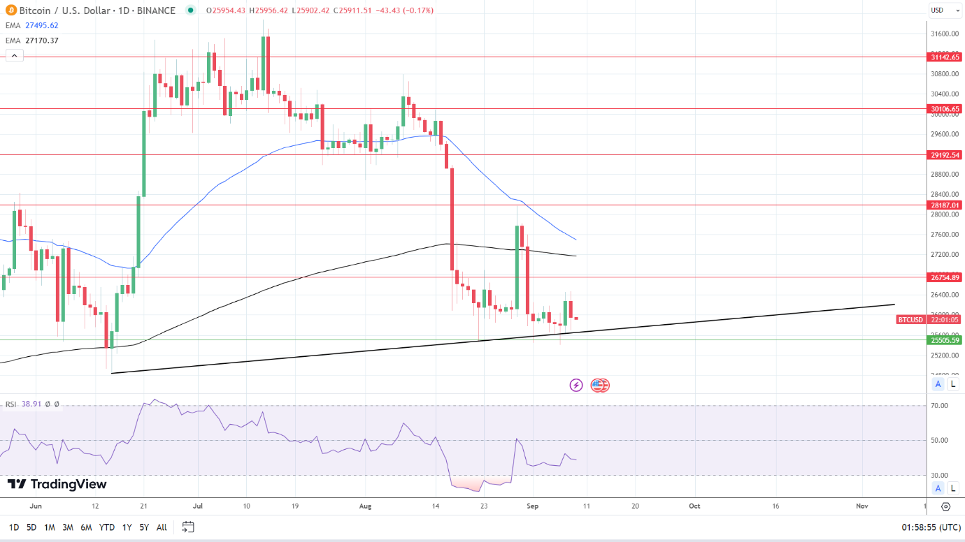 BTC Daily Chart sends bearish price signals.