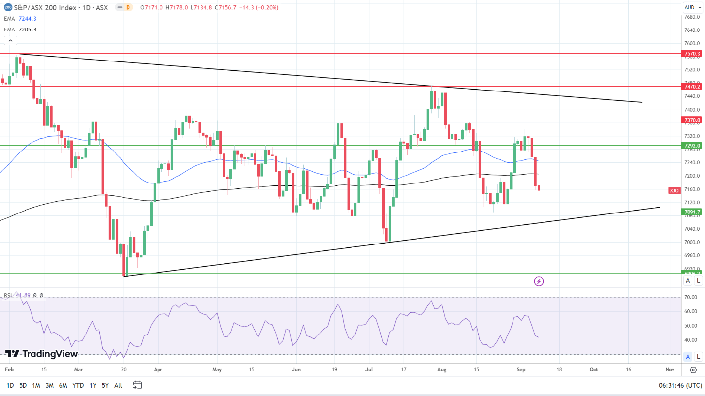 ASX 200 stumbles.