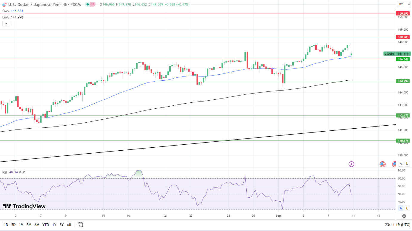 4-Hourly Chart affirms bullish price signals.