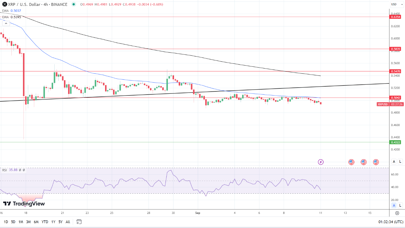 XRP 4-Hourly Chart reaffirms bearish price signals.