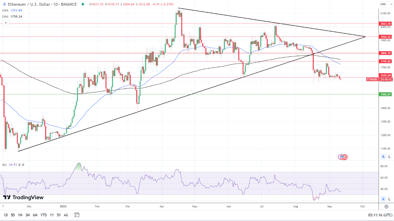 ETH Daily Chart sends bearish price signals.