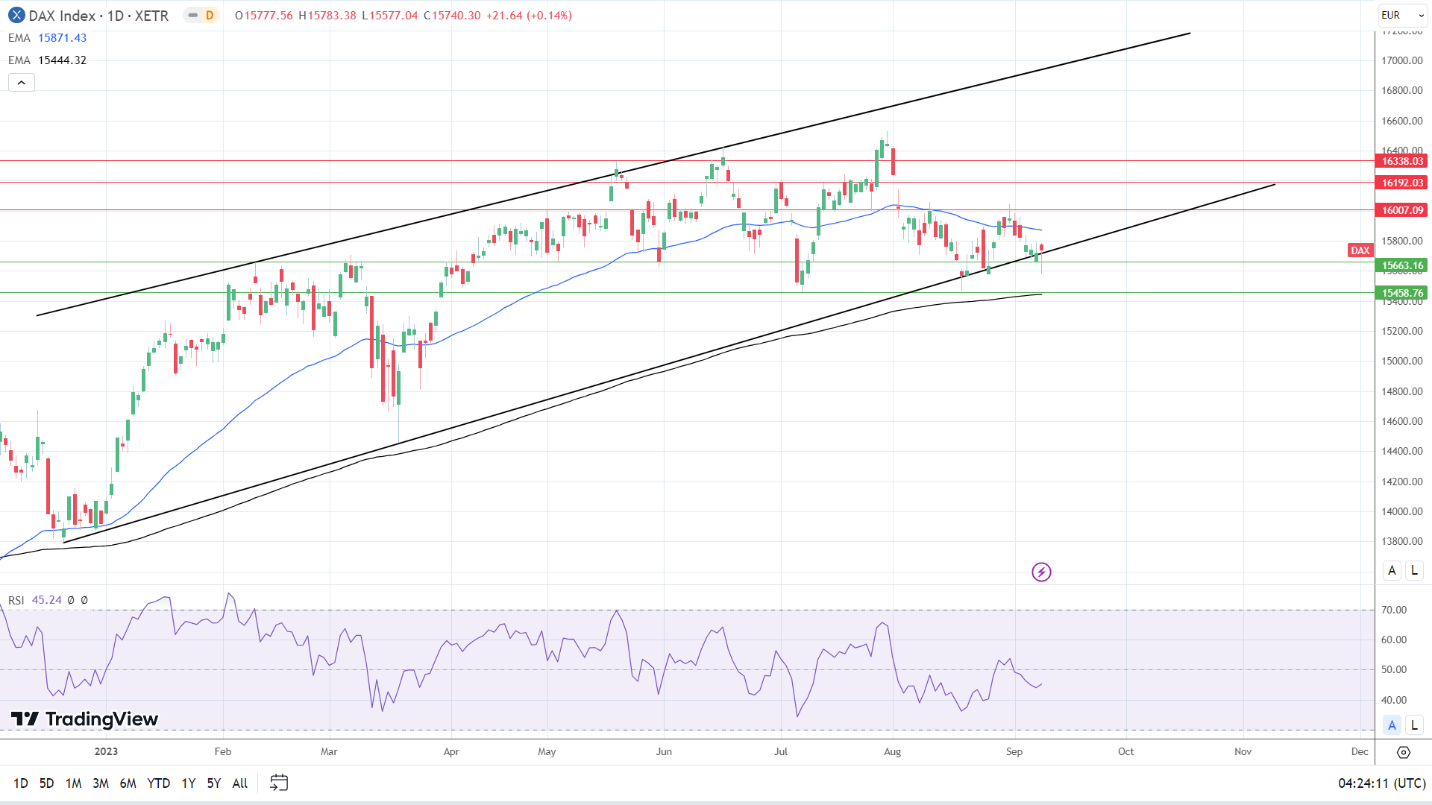 DAX Daily Chart sends bearish near-term price signals.