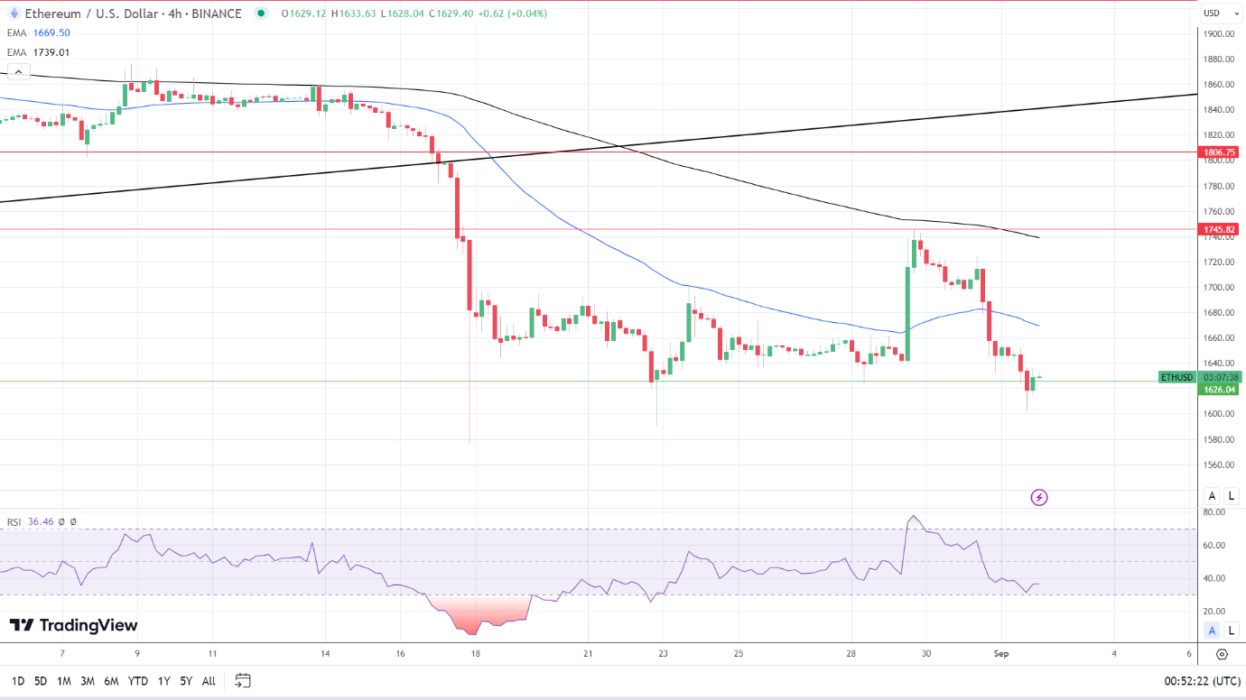 4-Hourly Chart affirms bearish price signals.