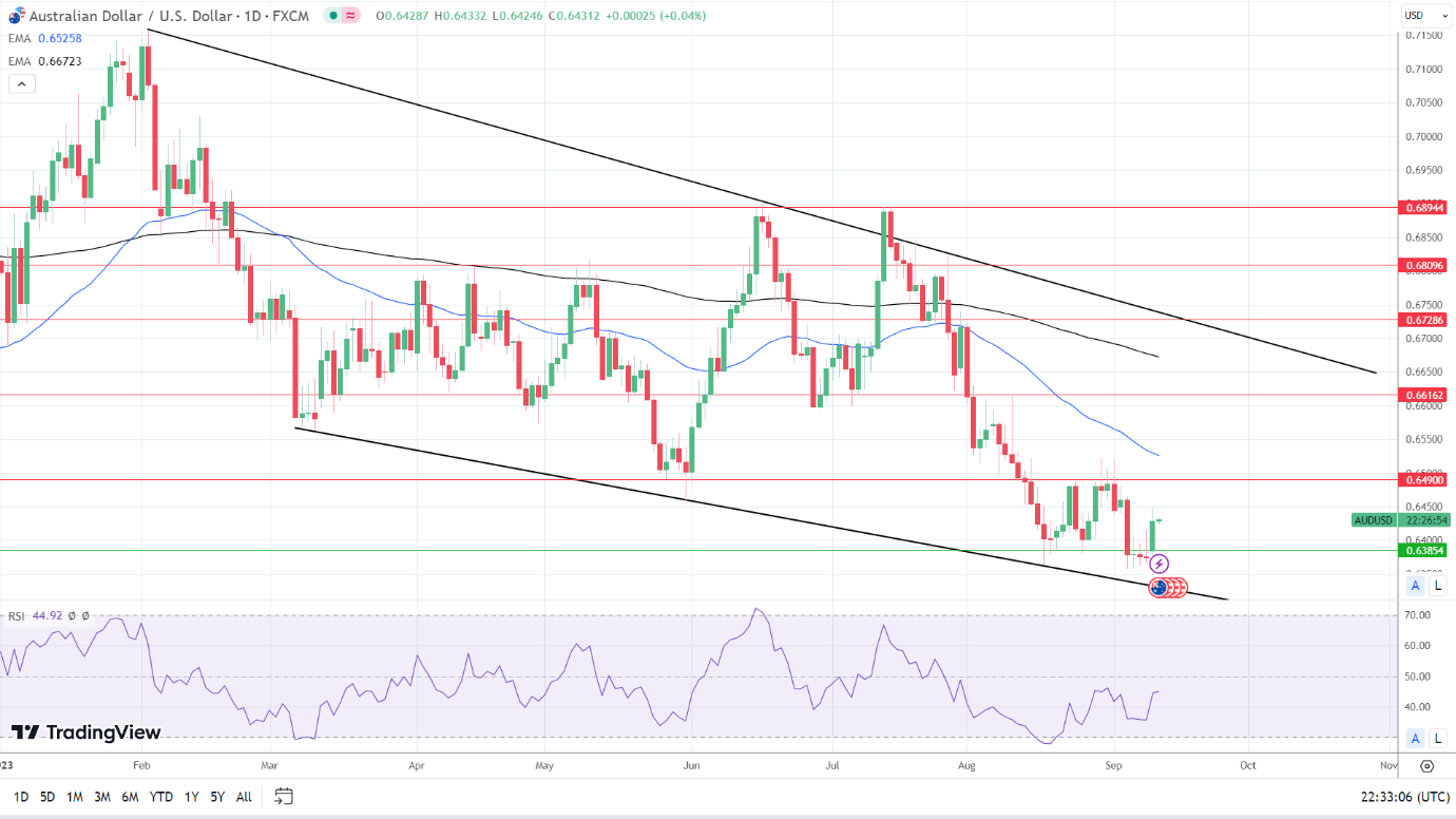 AUD to USD Daily Chart sends bearish price signals.