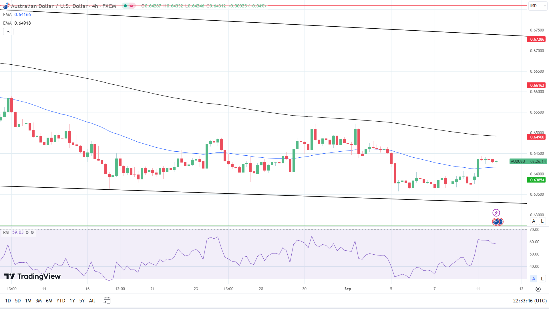 4-Hourly Chart sends bullish near-term price signals.