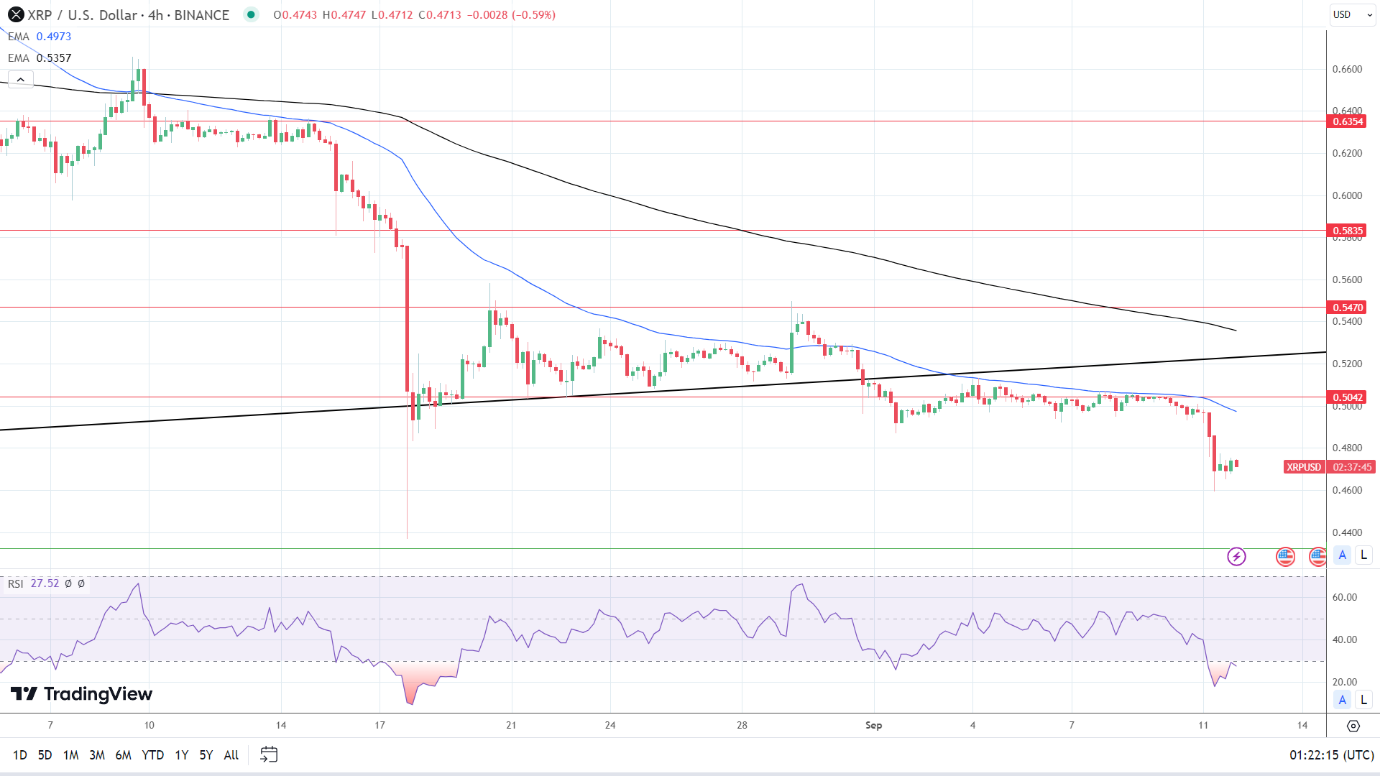 XRP 4-Hourly Chart affirms bearish price signals.