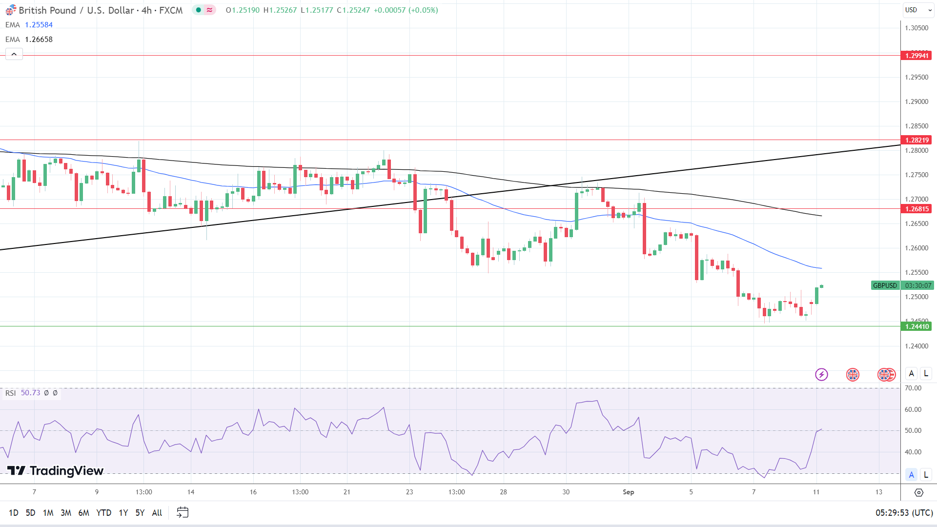 GBP to USD 4-Hourly Chart affirms bearish near-term price signals.