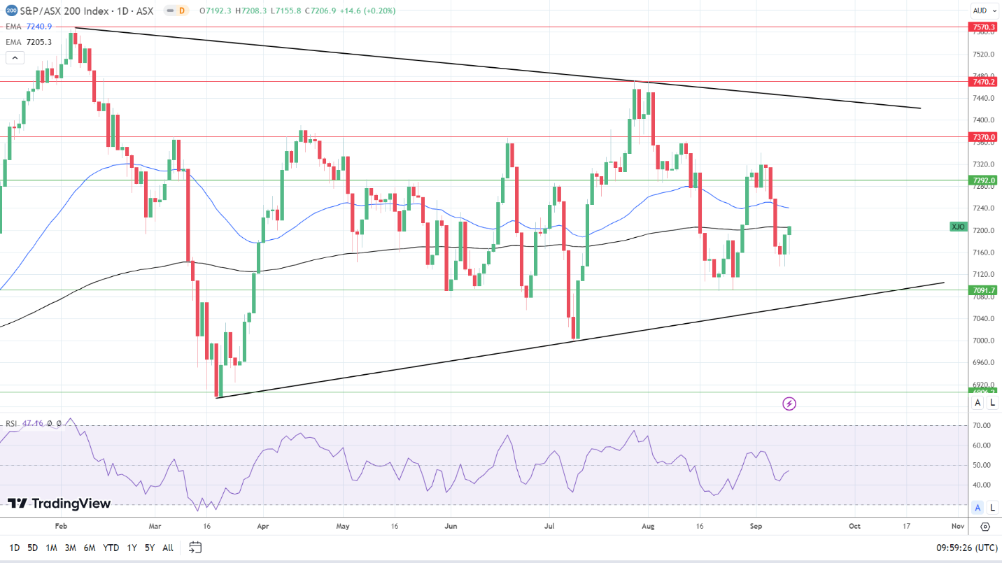 ASX 200 climbs on mining stock gains.