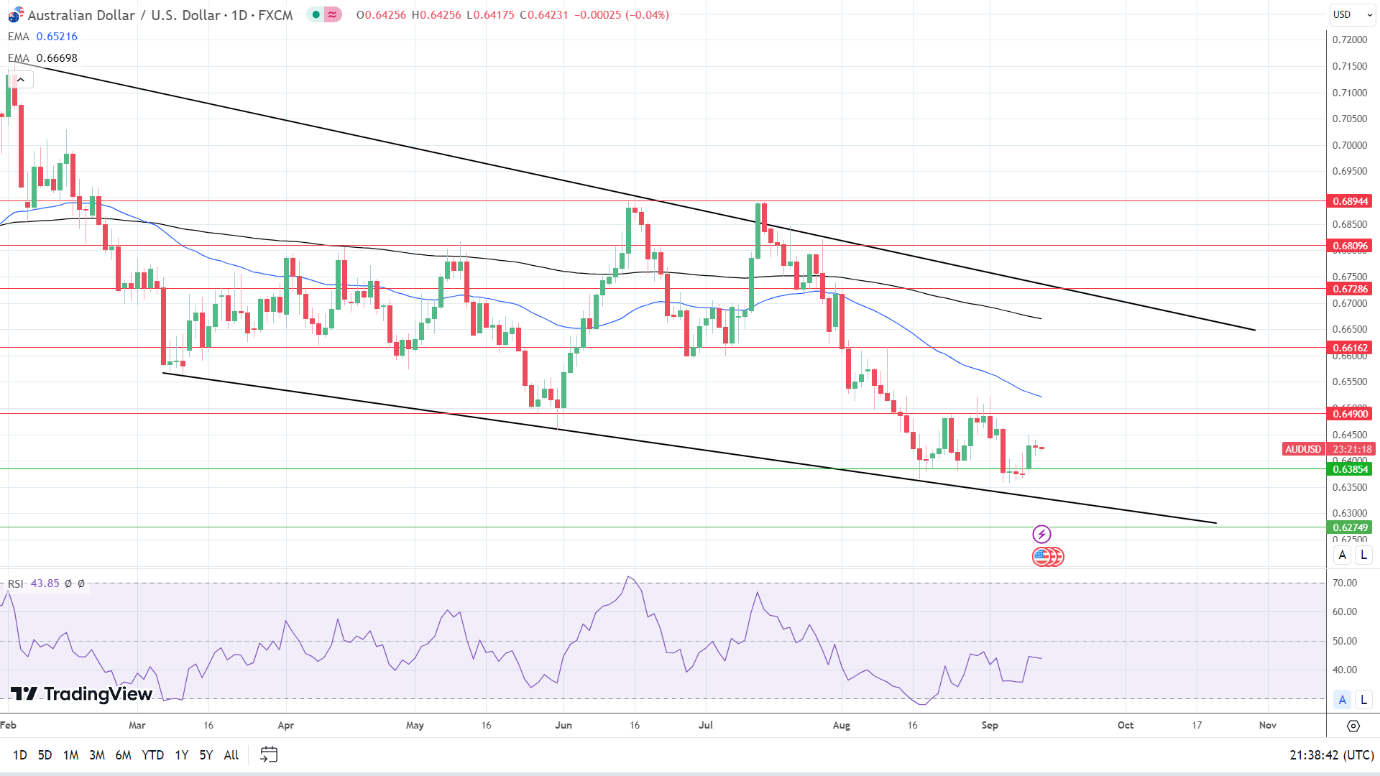 AUD to USD Daily Chart sends bearish price signals,