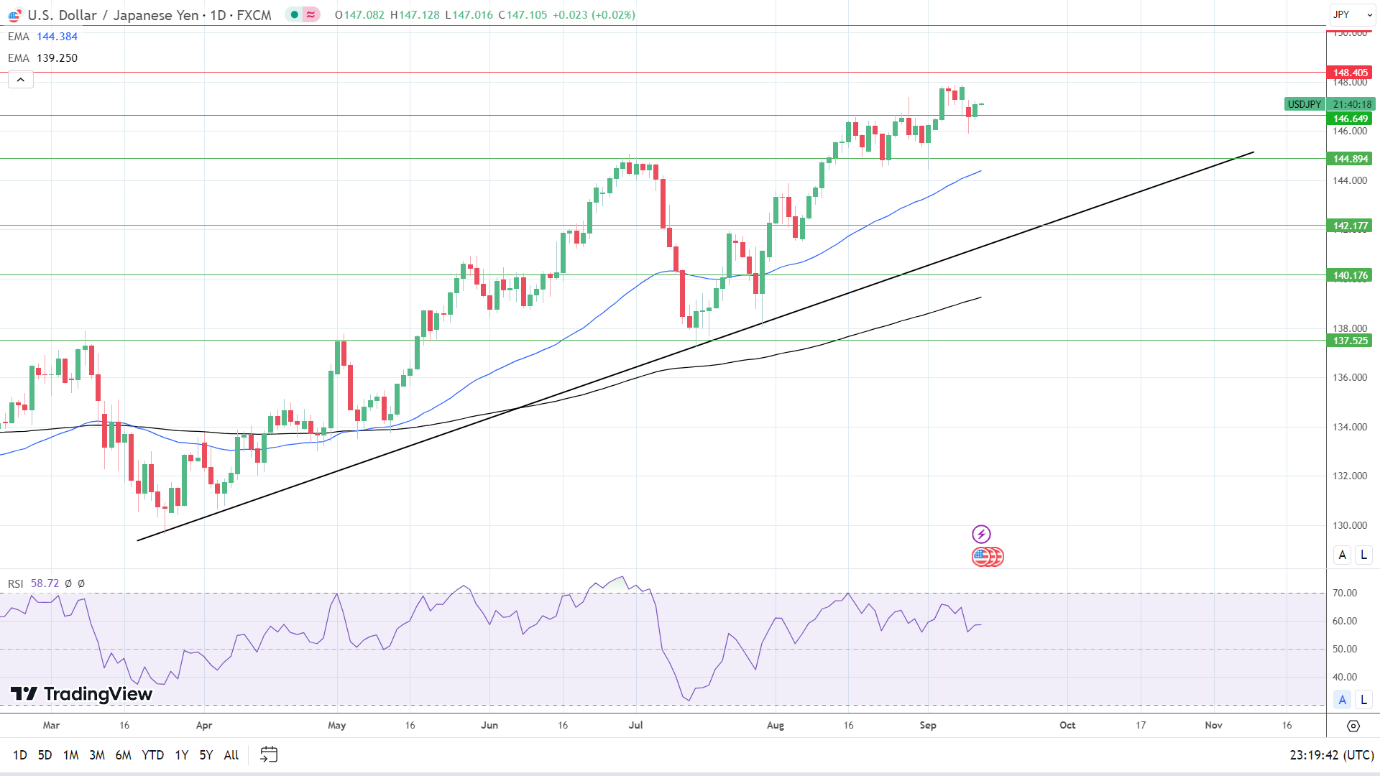 USD/JPY Daily Chart sends bullish price signals.