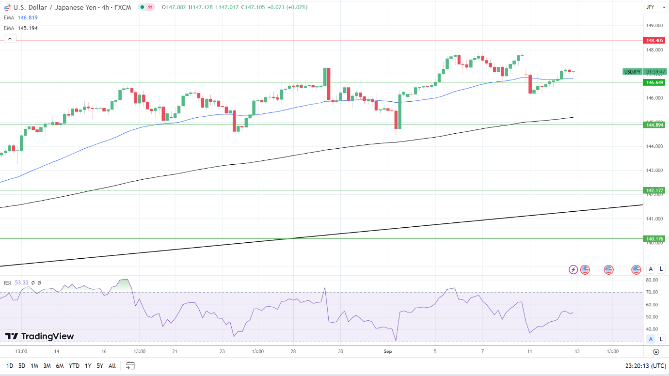 4-Hourly Chart affirms bullish price signals.
