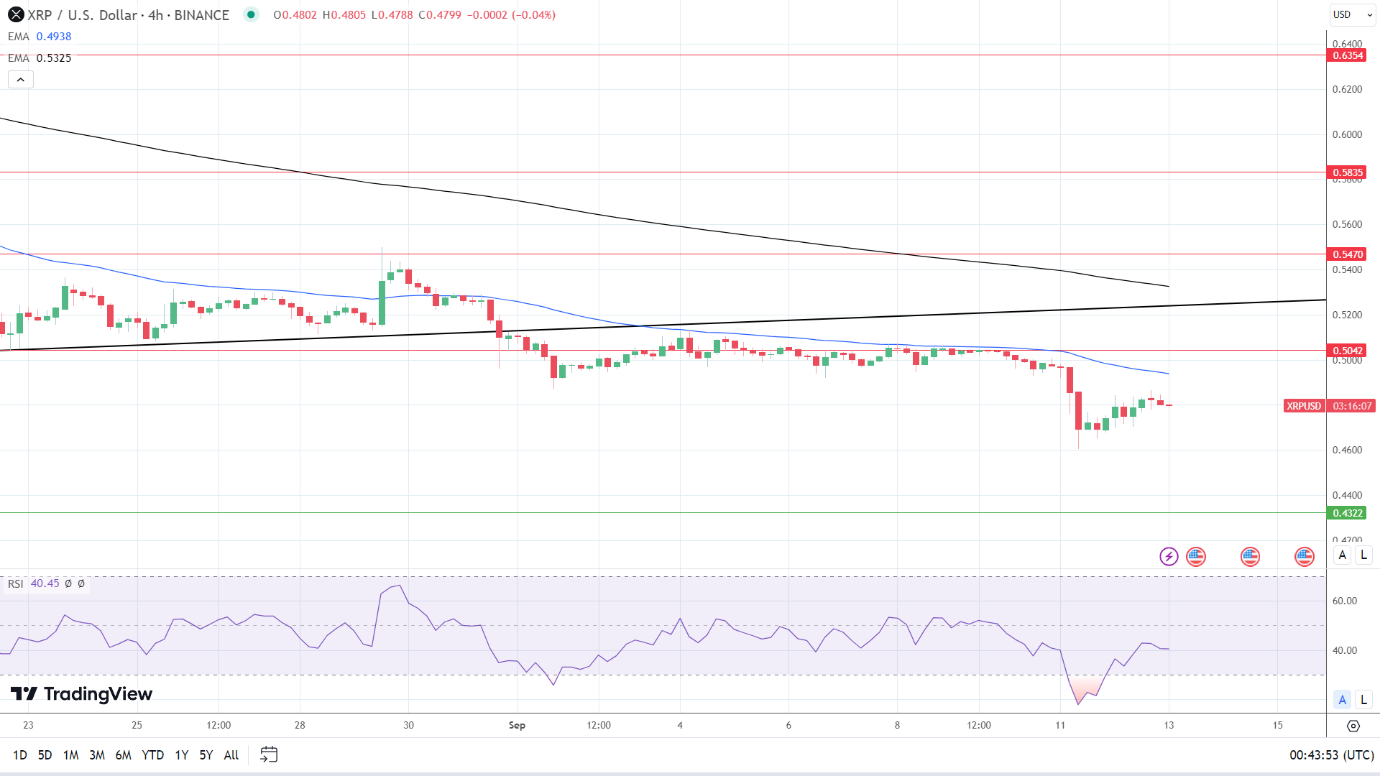 XRP 4-Hourly Chart reaffirms bearish price signals.