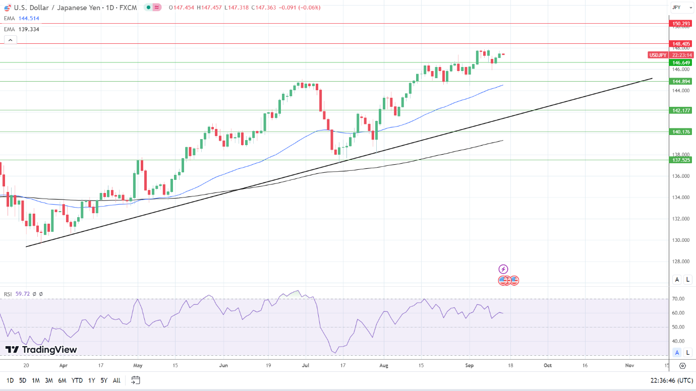 USD/JPY Daily Chart sends bullish price signals.