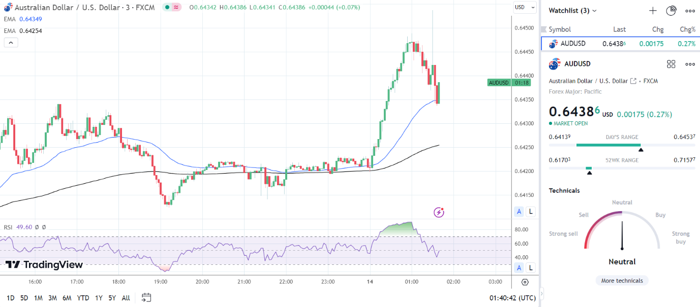 AUD/USD responds to Australian employment report.