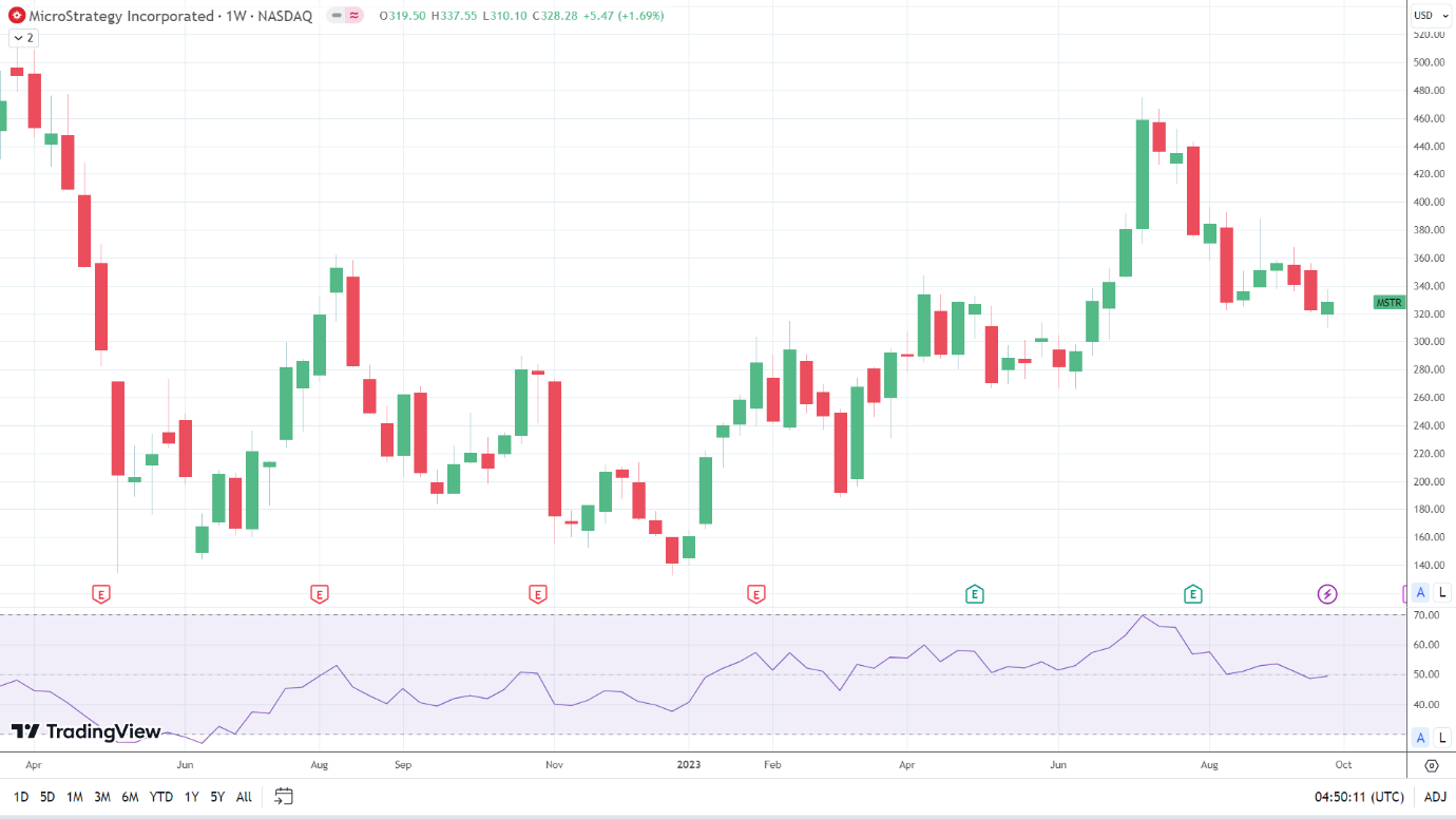 MSTR enjoyed a positive week.