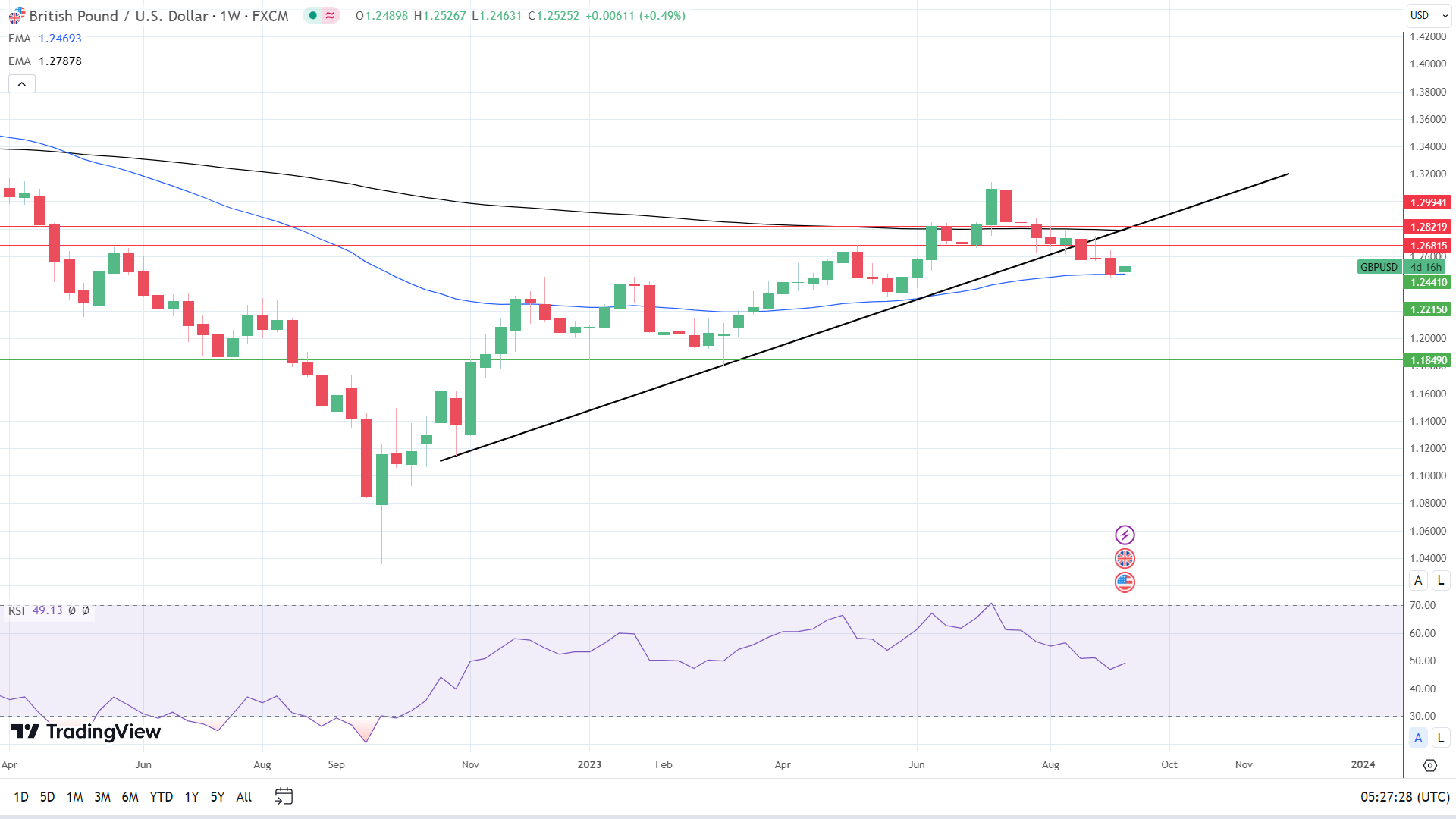 Weekly Chart sends mixed price signals.