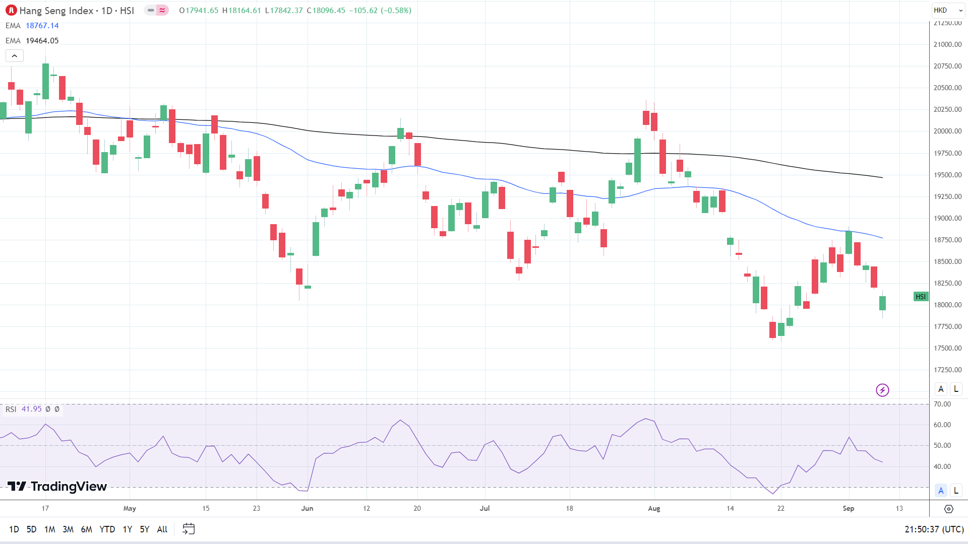 Property stocks and Alibaba sink the Hang Seng Index.