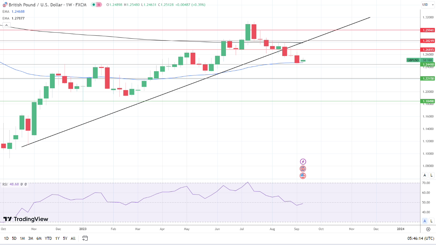 Weekly Chart sends mixed price signals.