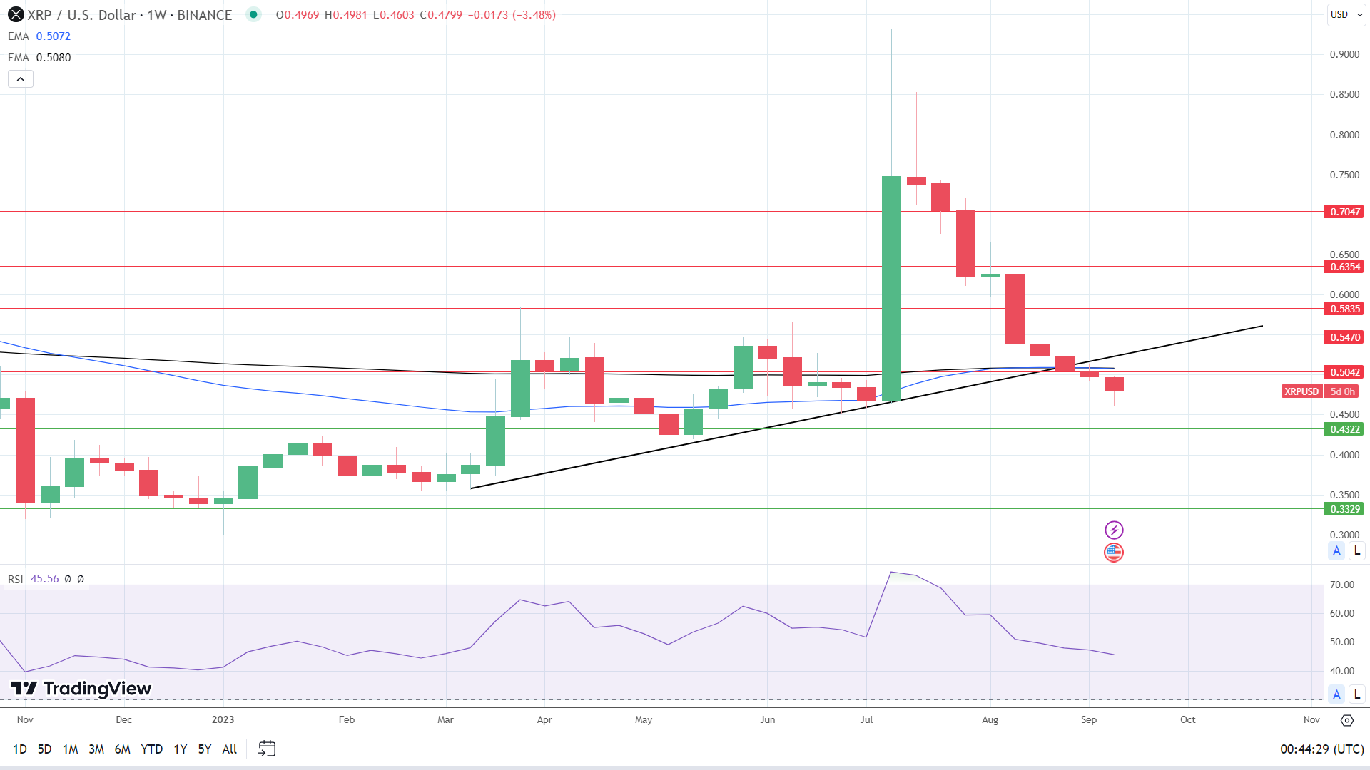Weekly Chart sends bearish price signals.