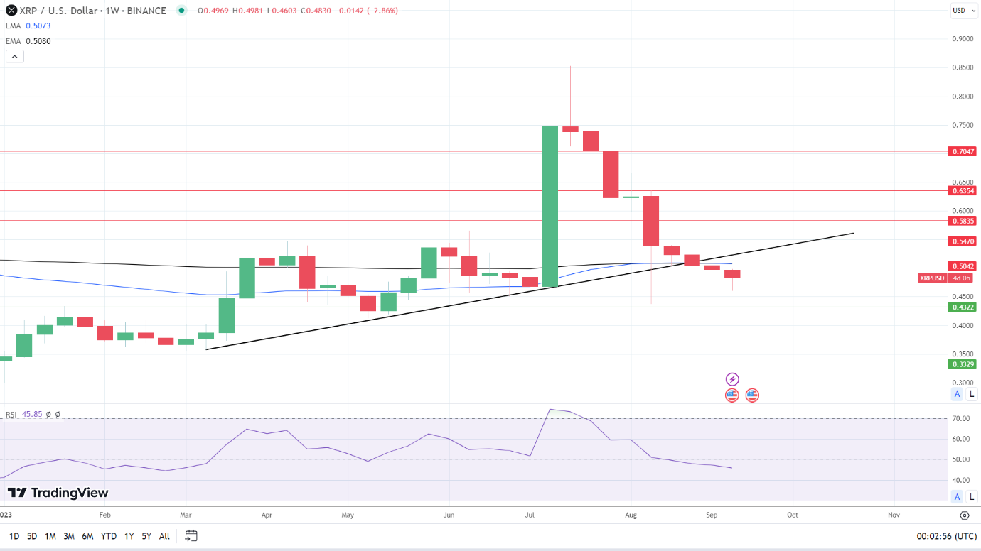 Weekly Chart sends bearish price signals.