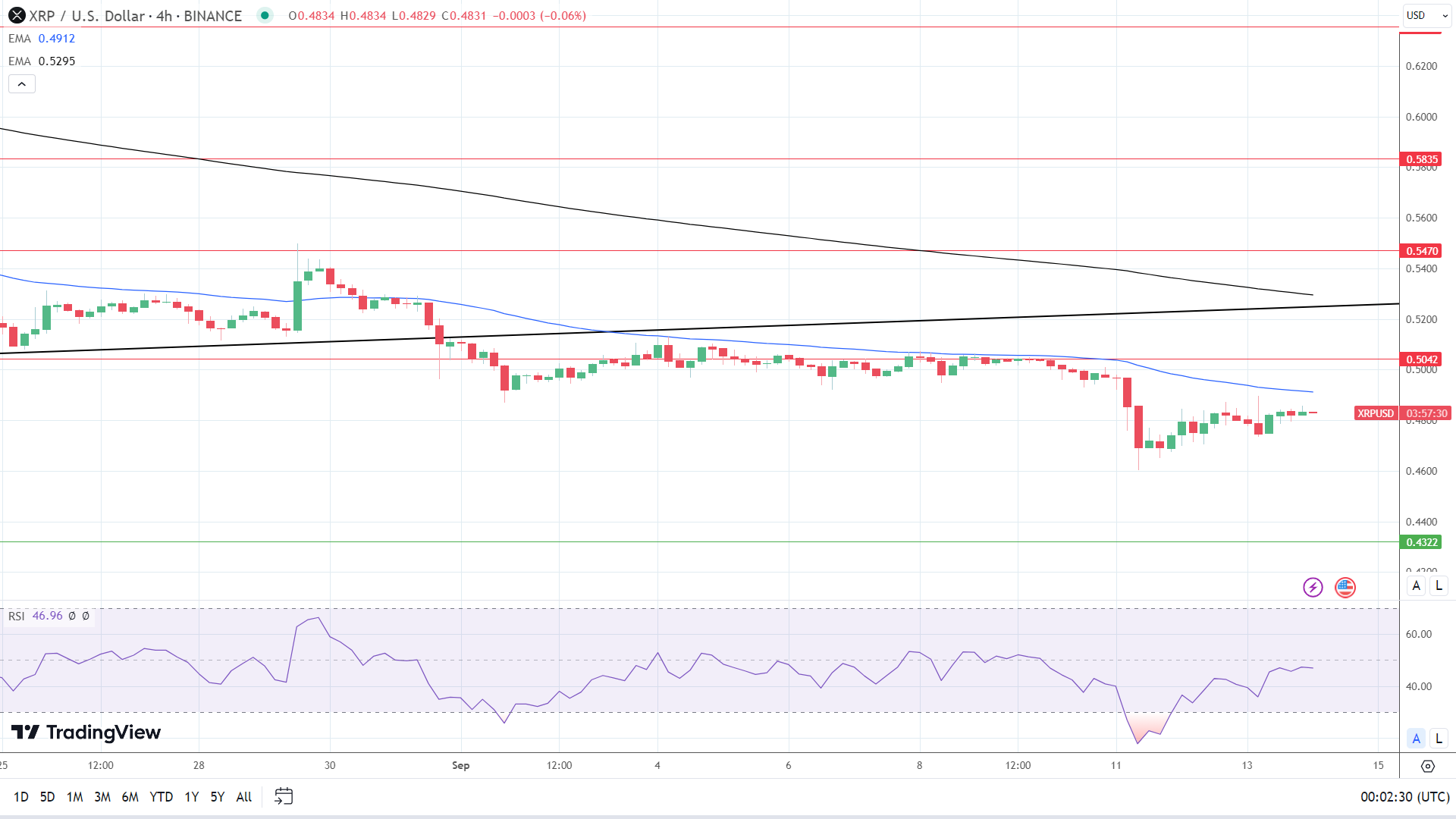 XRP 4-Hourly Chart reaffirms bearish price signals.