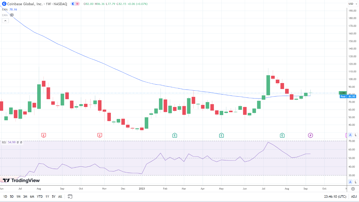 Coinbase enjoys a 4-week winning streak.