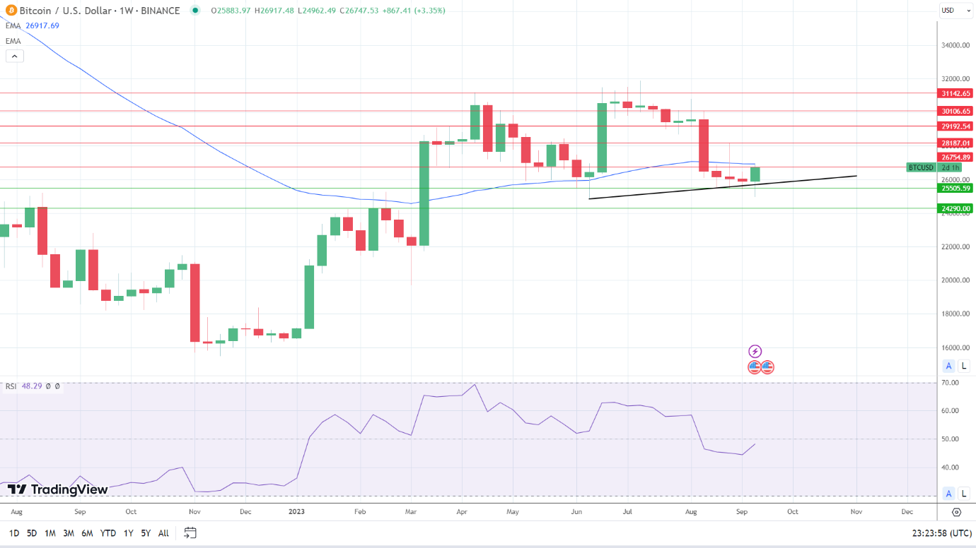 BTC on the move.