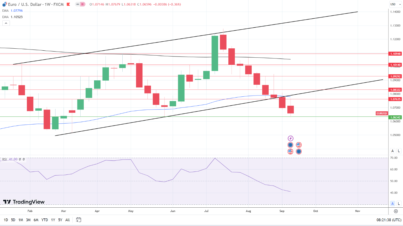Weekly Chart sends bearish price signals.