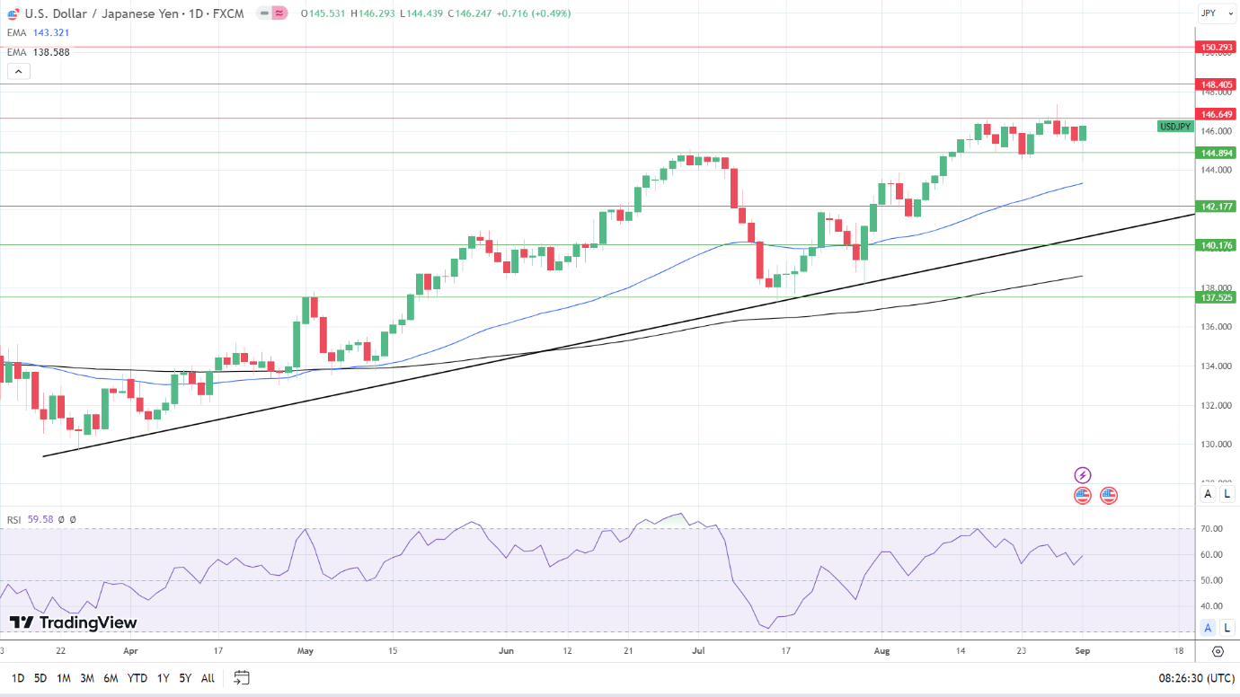 USD/JPY sends bullish price signals.