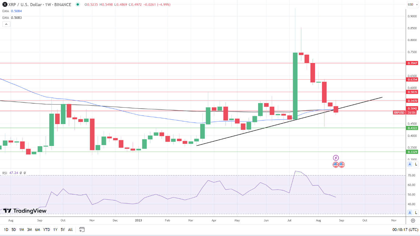 Weekly Chart sends bearish price signals.