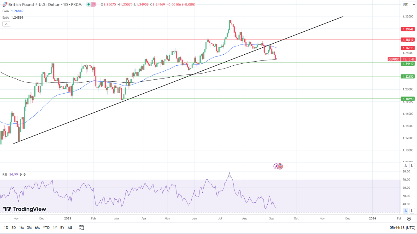 GBP to USD Daily Chart sends bearish near-term price signals.