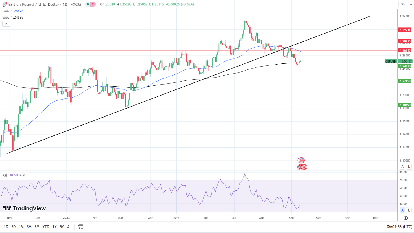 GBP to USD Daily Chart sends bearish near-term price signals.