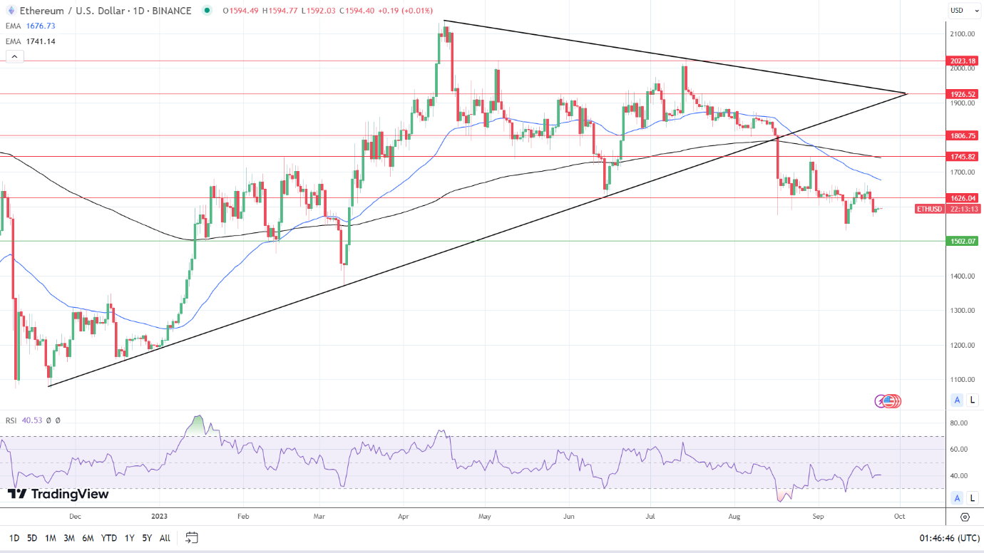 ETH/USD Daily Chart sends bearish price signals.