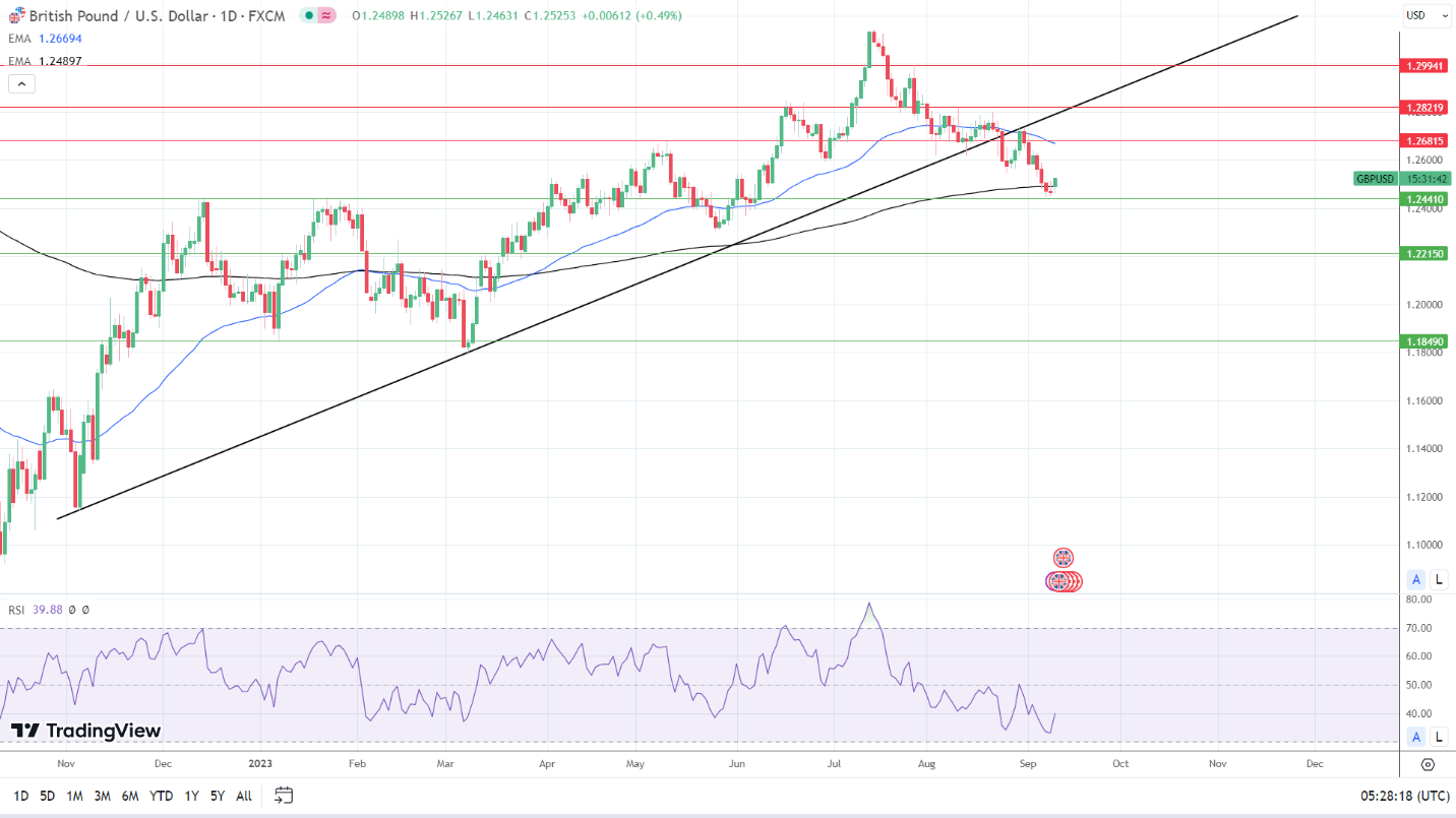 GBP to USD Daily Chart sends bearish near-term price signals.
