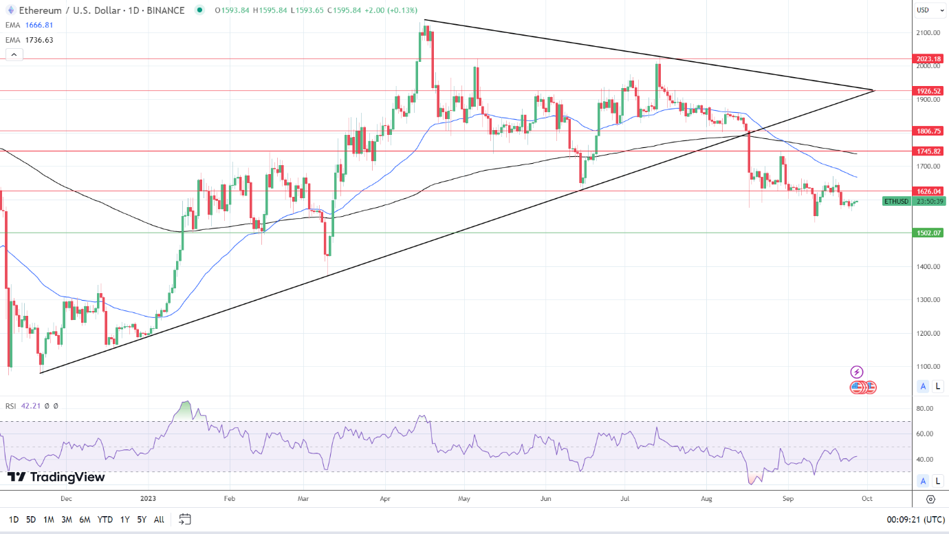 ETH Daily Chart sends bearish price signals.