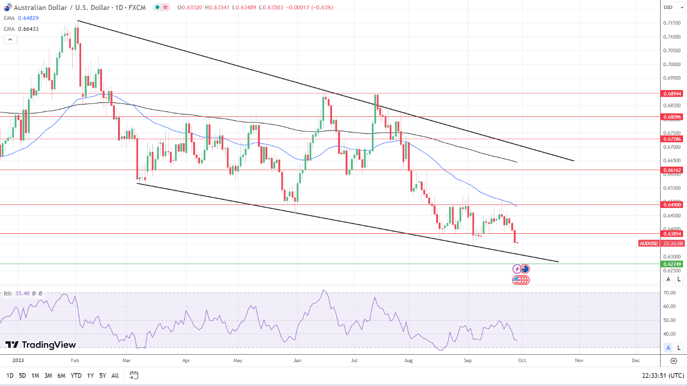 AUD to USD Daily Chart sends bearish price signals.