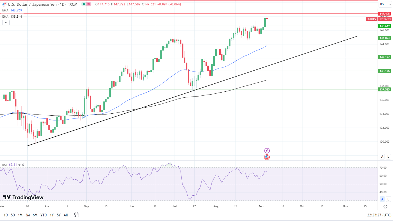 USD/JPY Daily Chart sends bullish price signals.