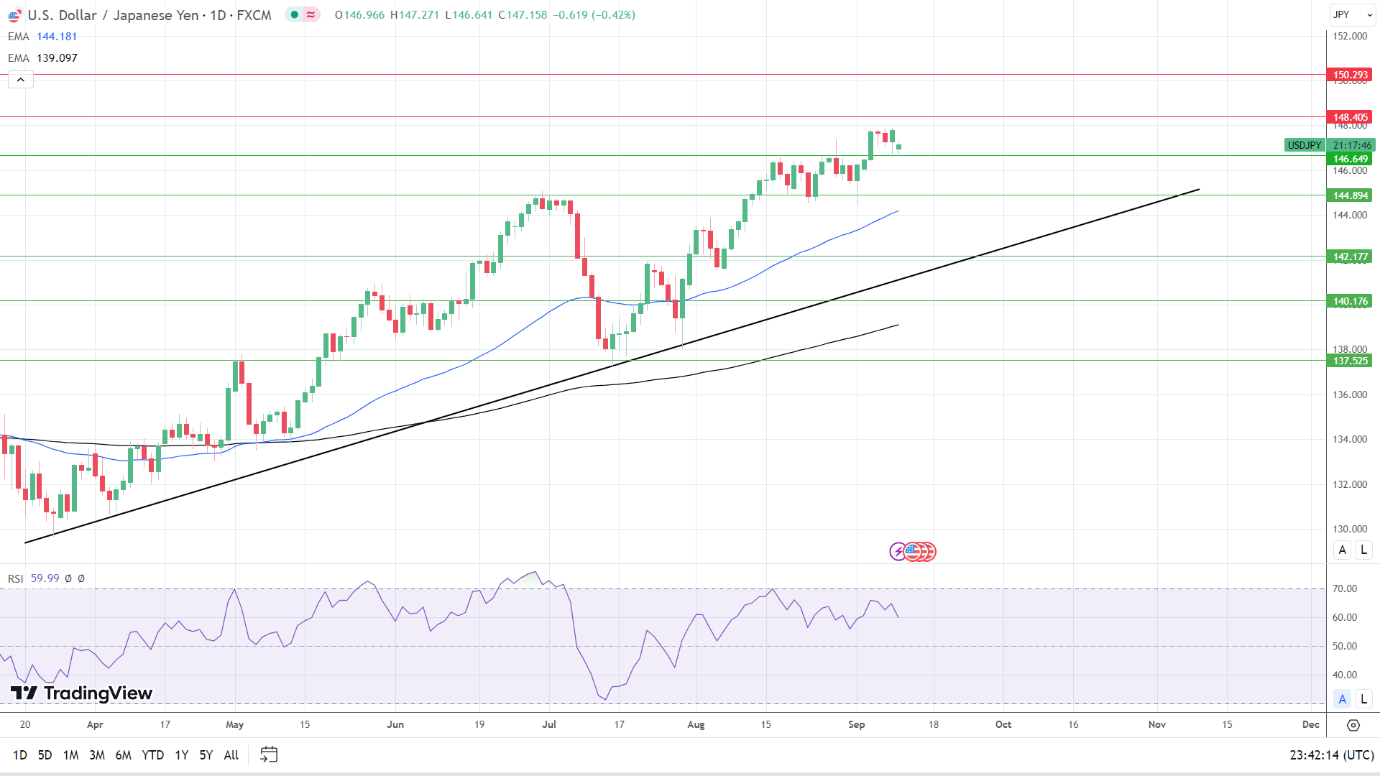 USD/JPY Daily Chart sends bullish price signals.