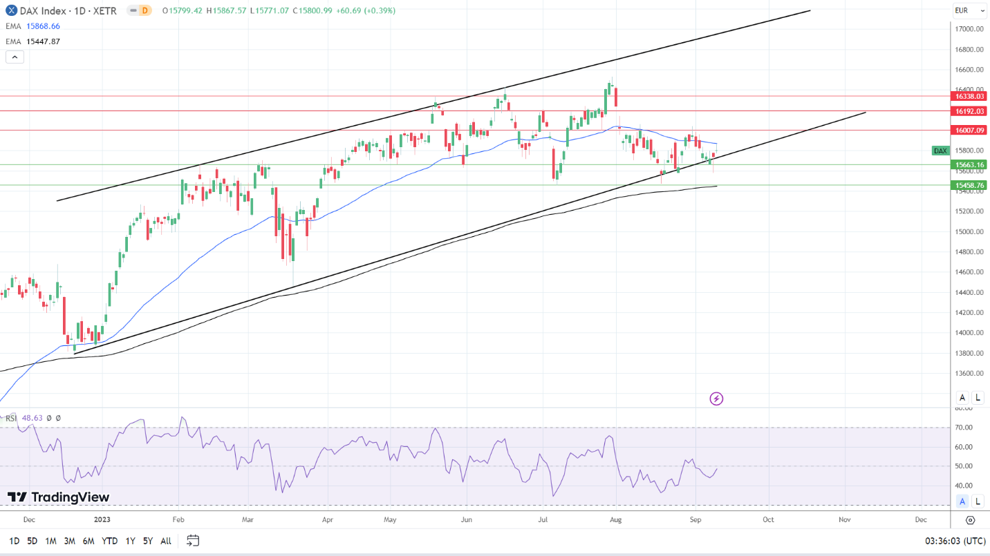 DAX Daily Chart sends mixed price signals.