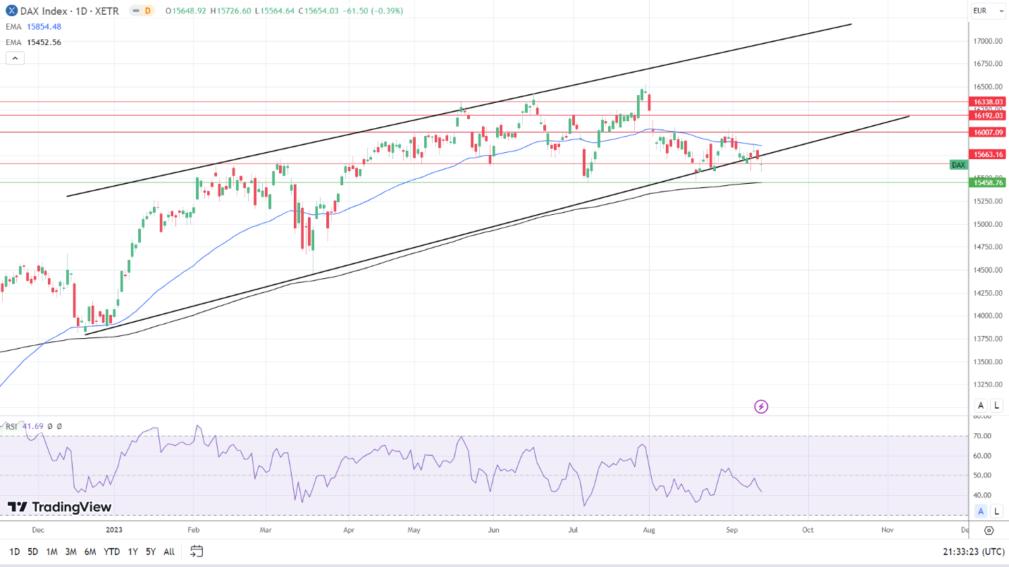 DAX Daily Chart sends bearish near-term price signals.