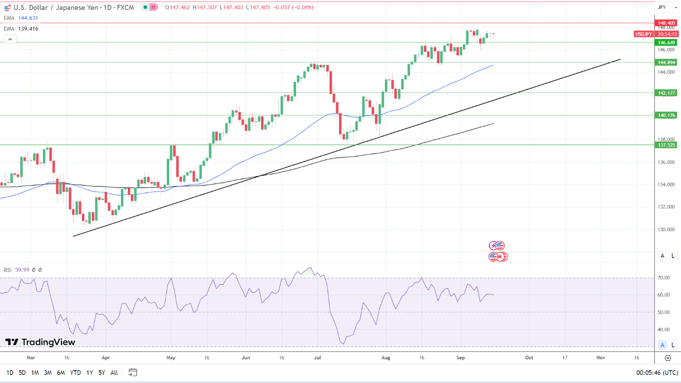 USD/JPY Daily Chart sends bullish price signals.