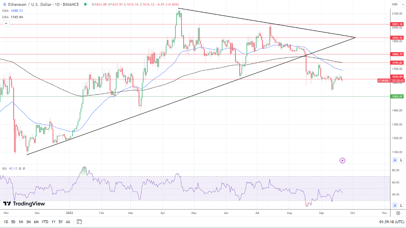 ETH/USD Daily Chart sends bearish price signals.