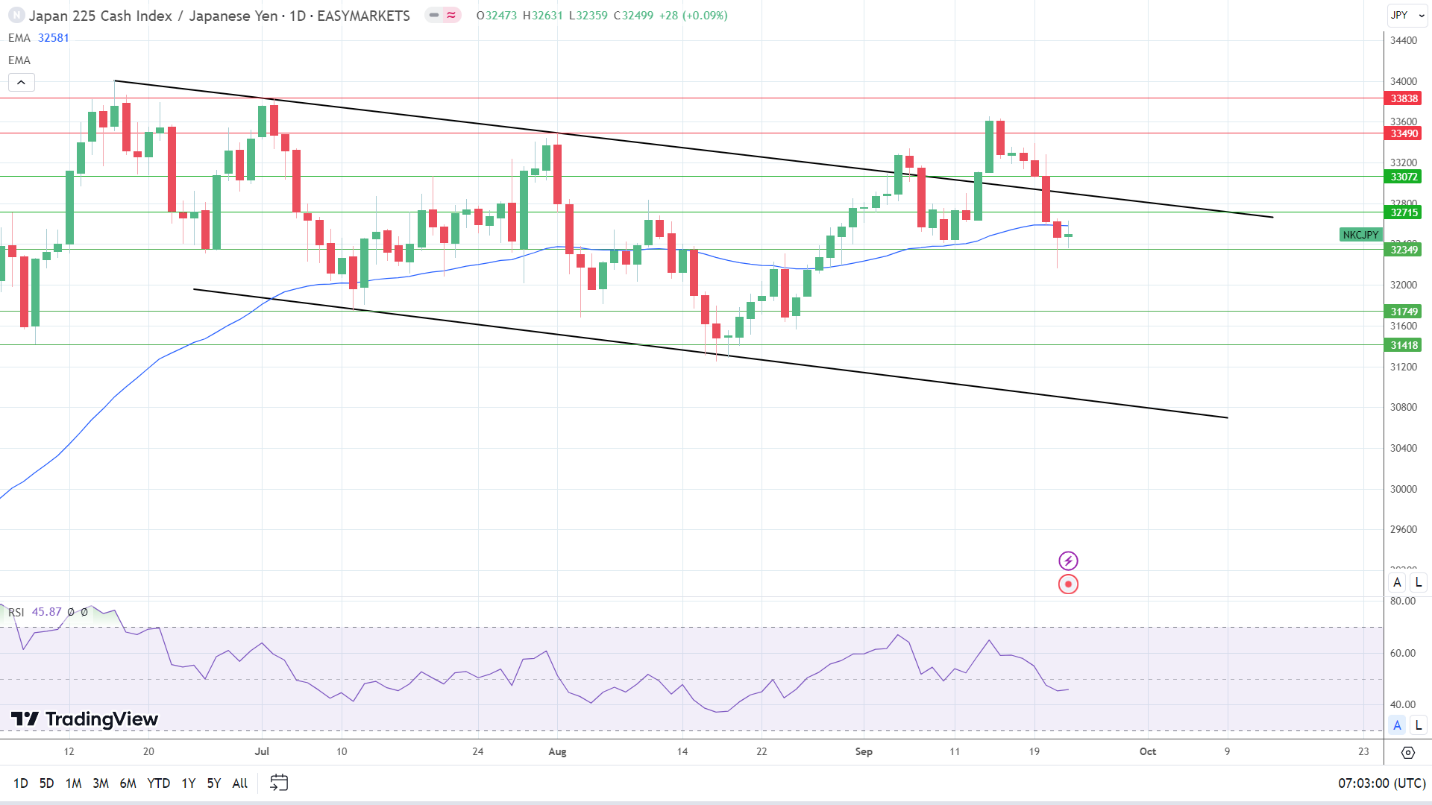 Nikkei continues to struggle.